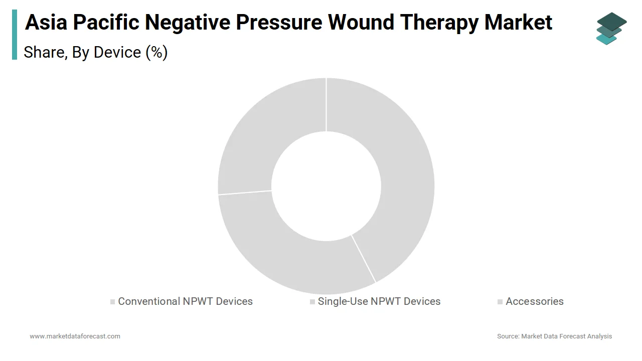 The conventional NPWT devices segment led the APAC negative pressure wound therapy market in 2024