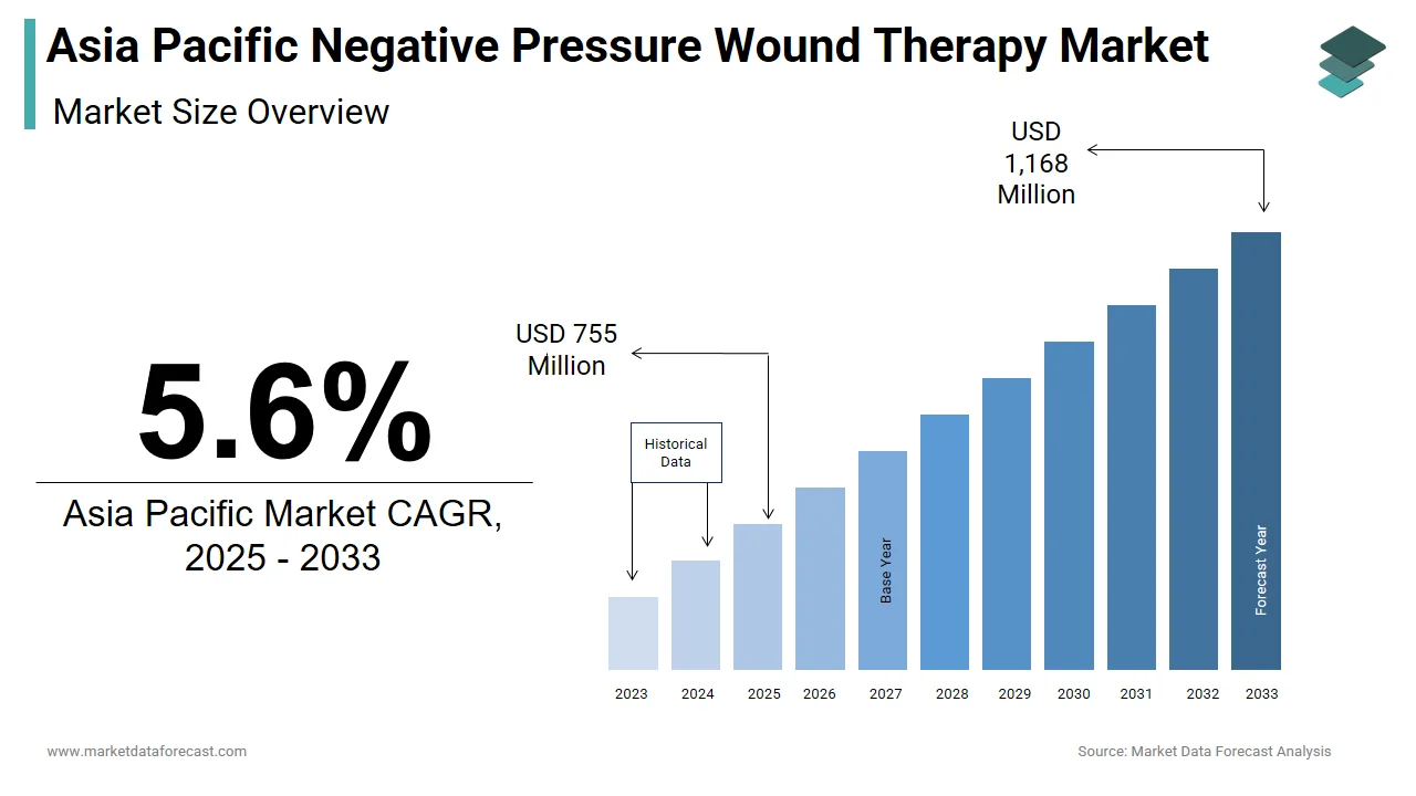 The Asia Pacific negative pressure wound therapy market is expected to hit USD 1,168 million by 2033