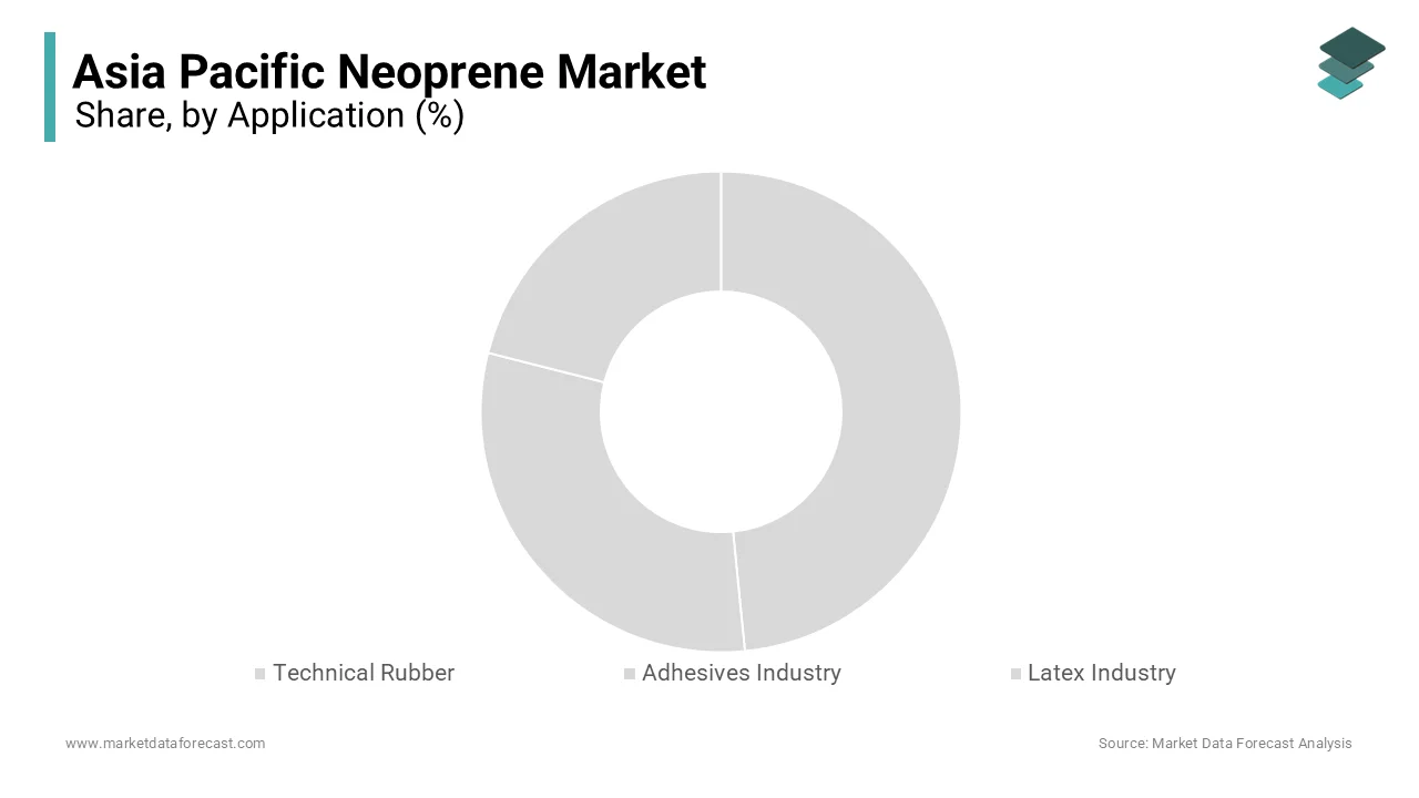 The technical rubber segment represented the largest application segment of the Asia Pacific neoprene market