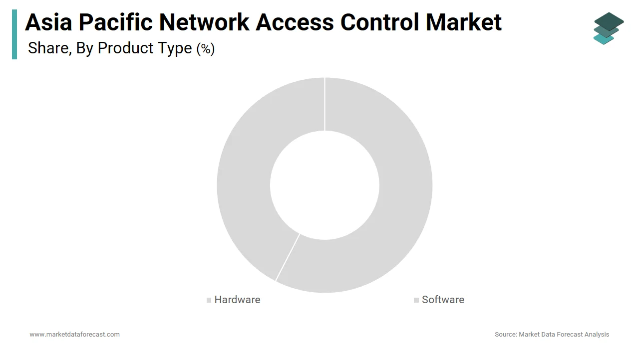 In 2024, software-based solutions led the APAC network access control market with the largest share.