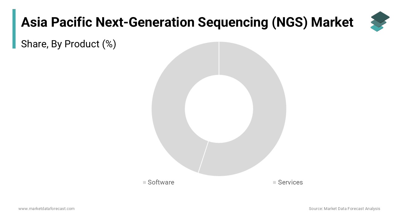 The services segment dominated the Asia-Pacific next-generation sequencing (ngs) market by capturing 58.4% of share in 2024