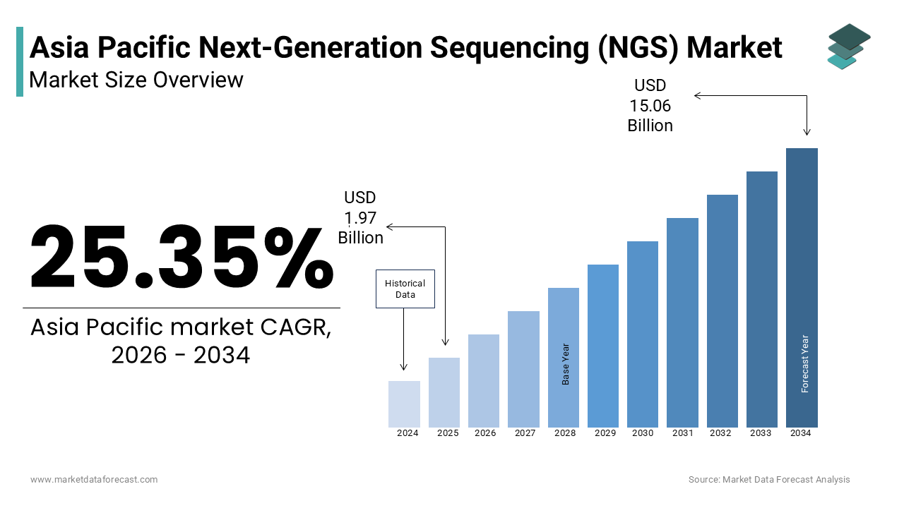 The size of the Asia Pacific next-generation sequencing (NGS) market was valued at USD 1.97 billion in 2025