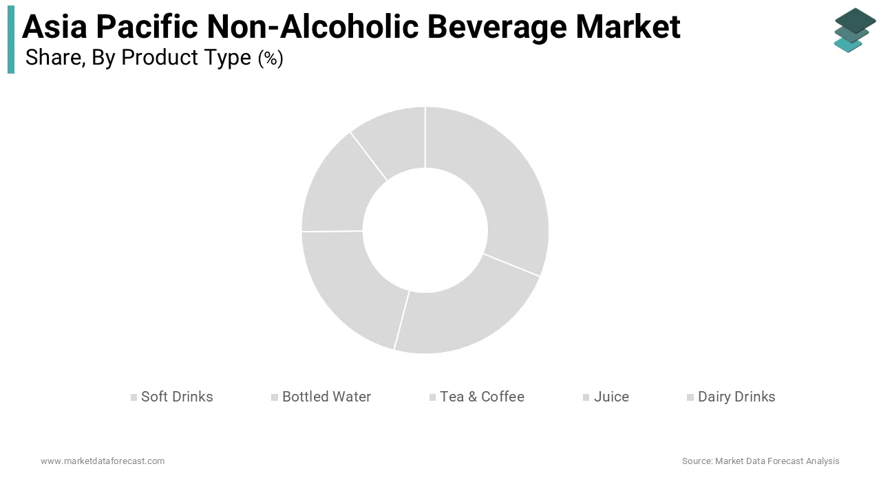 The bottled water segment dominated the Asia-Pacific non-alcoholic beverage market by capturing 36.2% of the regional market share during the forecast period