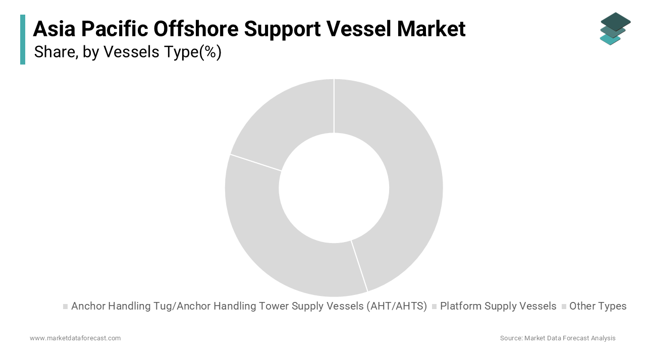 The Platform Supply Vessels (PSVs) segment was the largest in this market