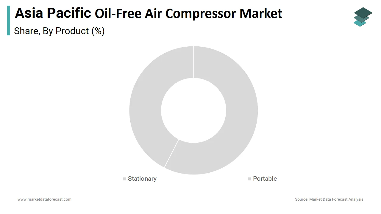 In 2024, the stationary segment dominated the Asia Pacific oil-free air compressor market.