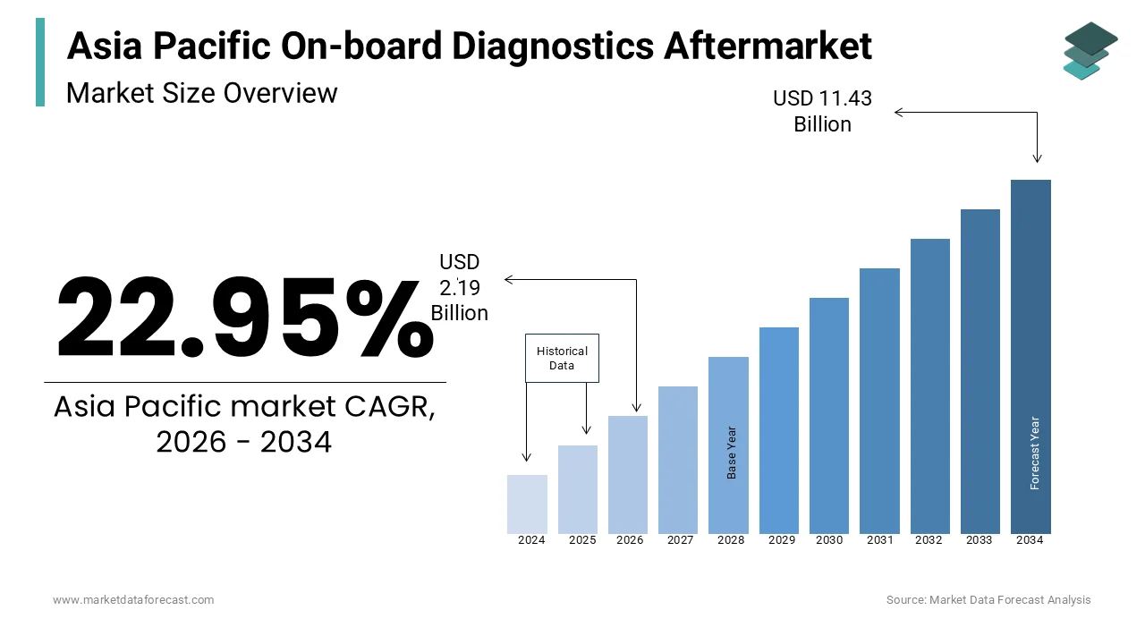 Market Data Forecast estimates that, The Asia Pacific on-board diagnostics aftermarket market from USD 2.19 Bn in 2026 and USD 11.43 Bn by 2034 at a CAGR of 22.95%