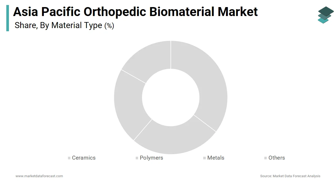 In 2024, the metals segment dominated the APAC orthopedic biomaterial market with a 38.1% share.