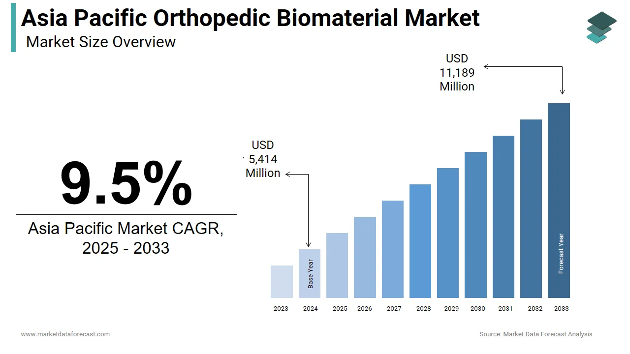 By 2033, the Asia Pacific orthopedic biomaterial market is expected to hit USD 11,189 million.