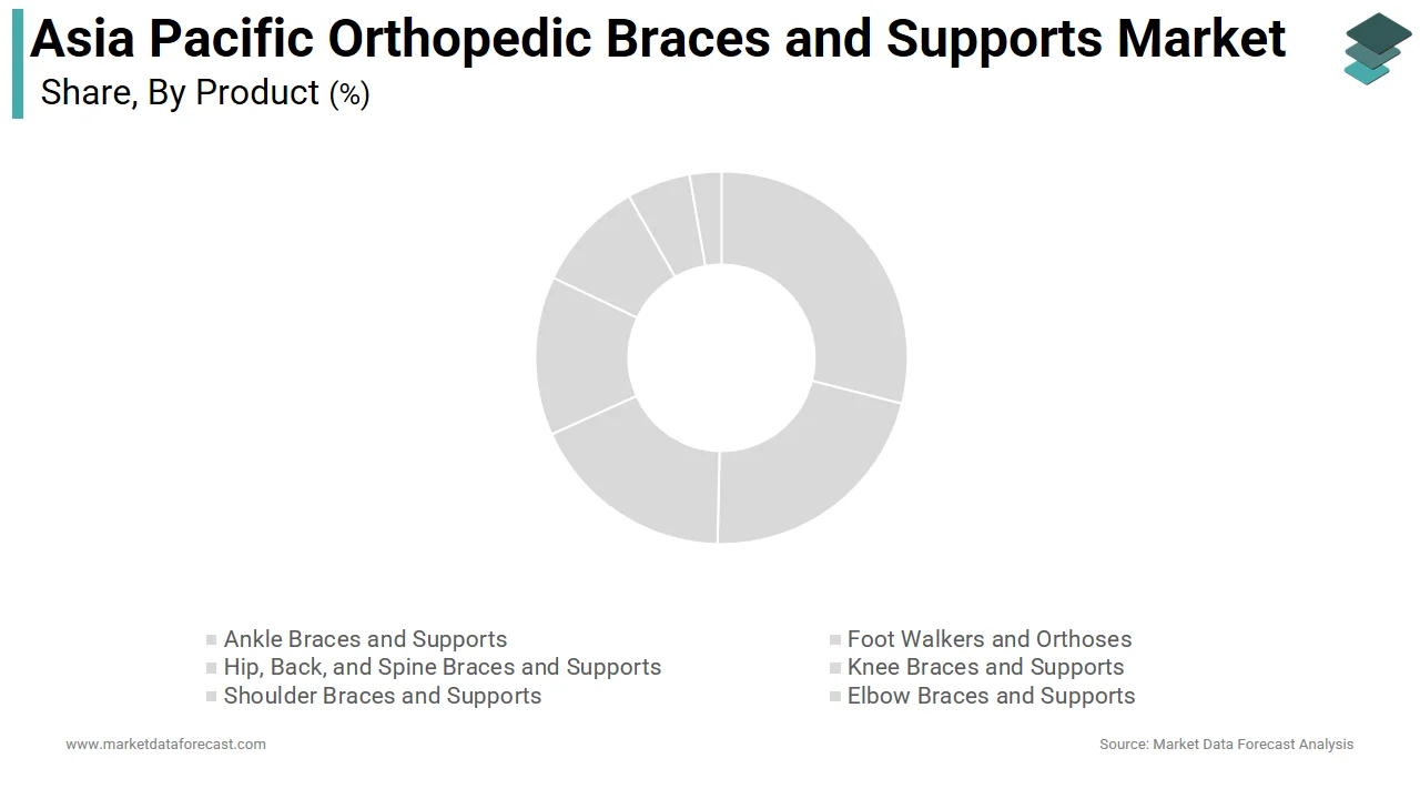 The knee braces and supports segment led the APAC orthopedic braces and supports market in 2025.