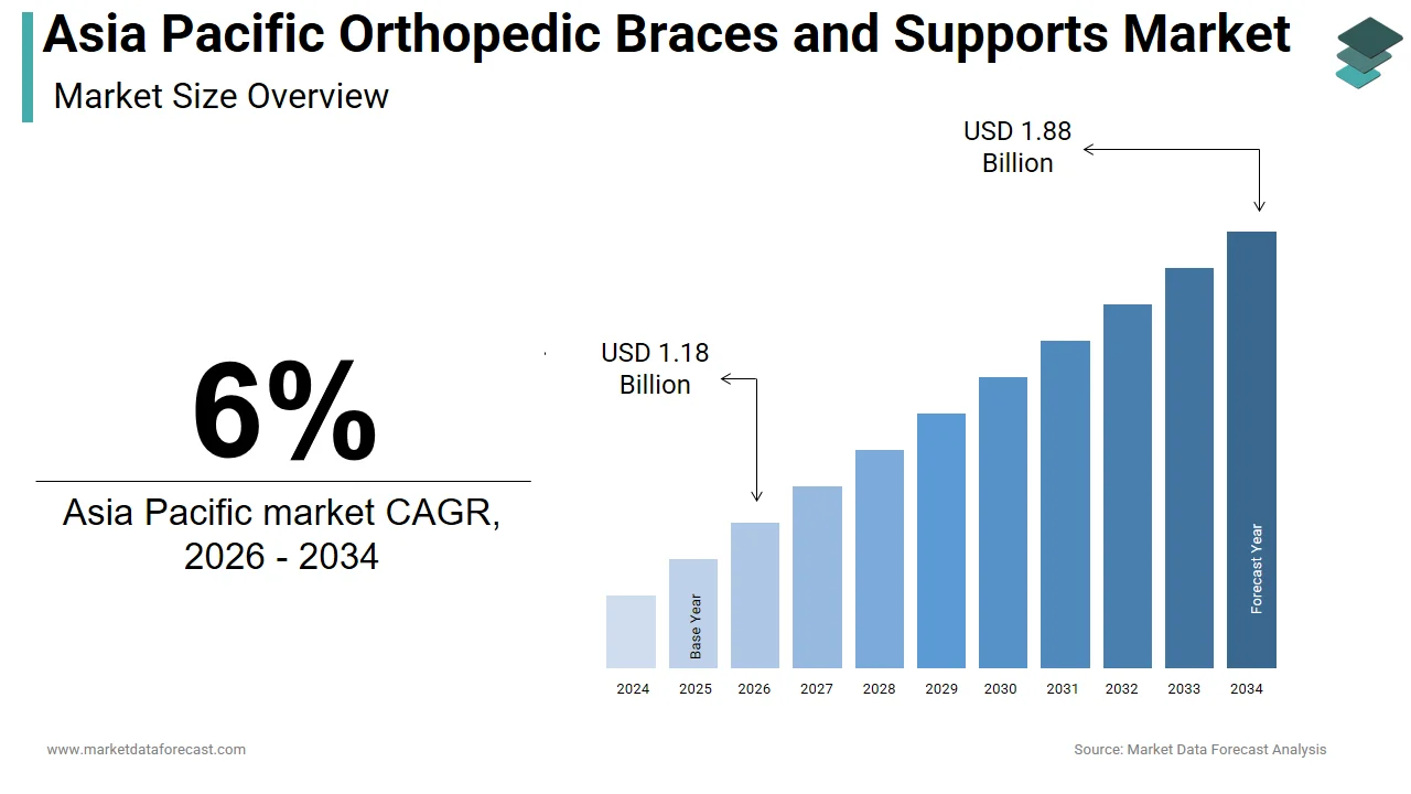 The Asia Pacific orthopedic braces and supports market is projected to reach $1.88 billion by 2034.