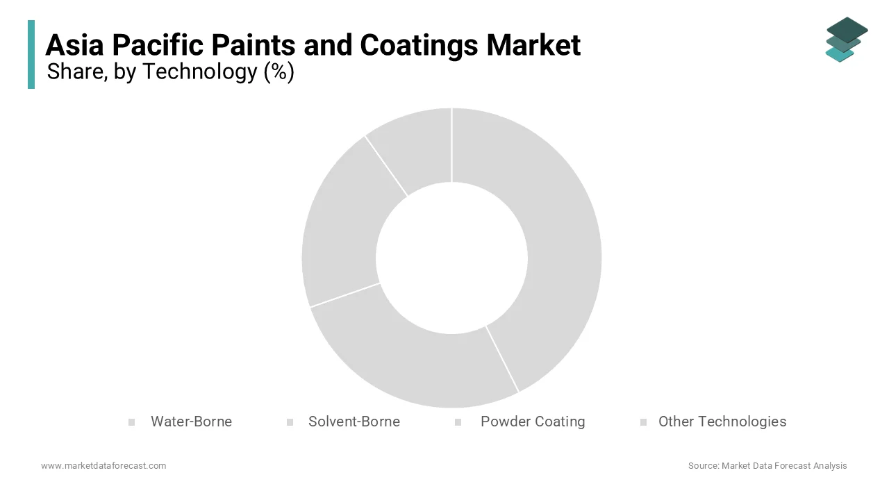The water-borne technology segment dominated the Asia Pacific paints and coatings market in 2024