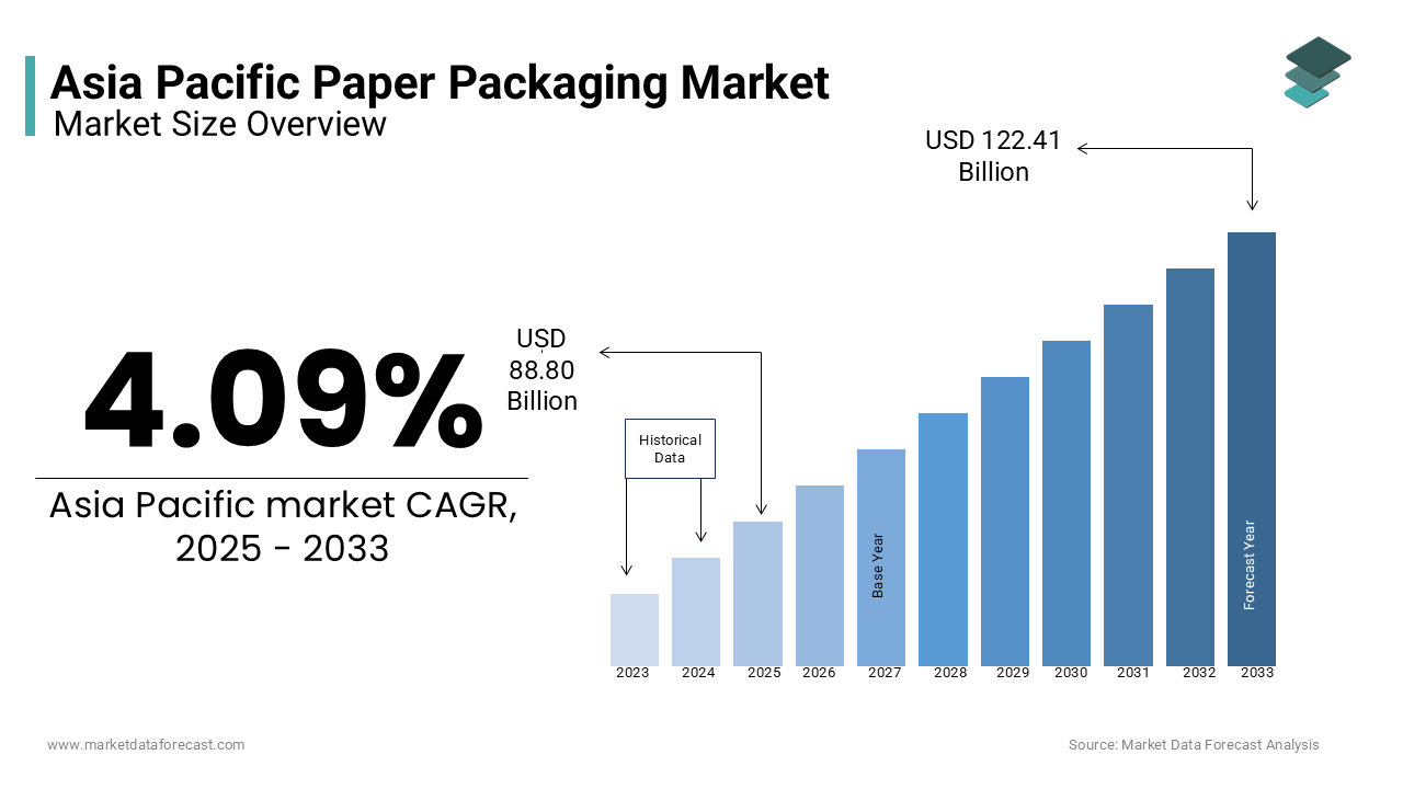 The Asia Pacific paper packaging market is expected to reach USD 122.41 billion by 2033