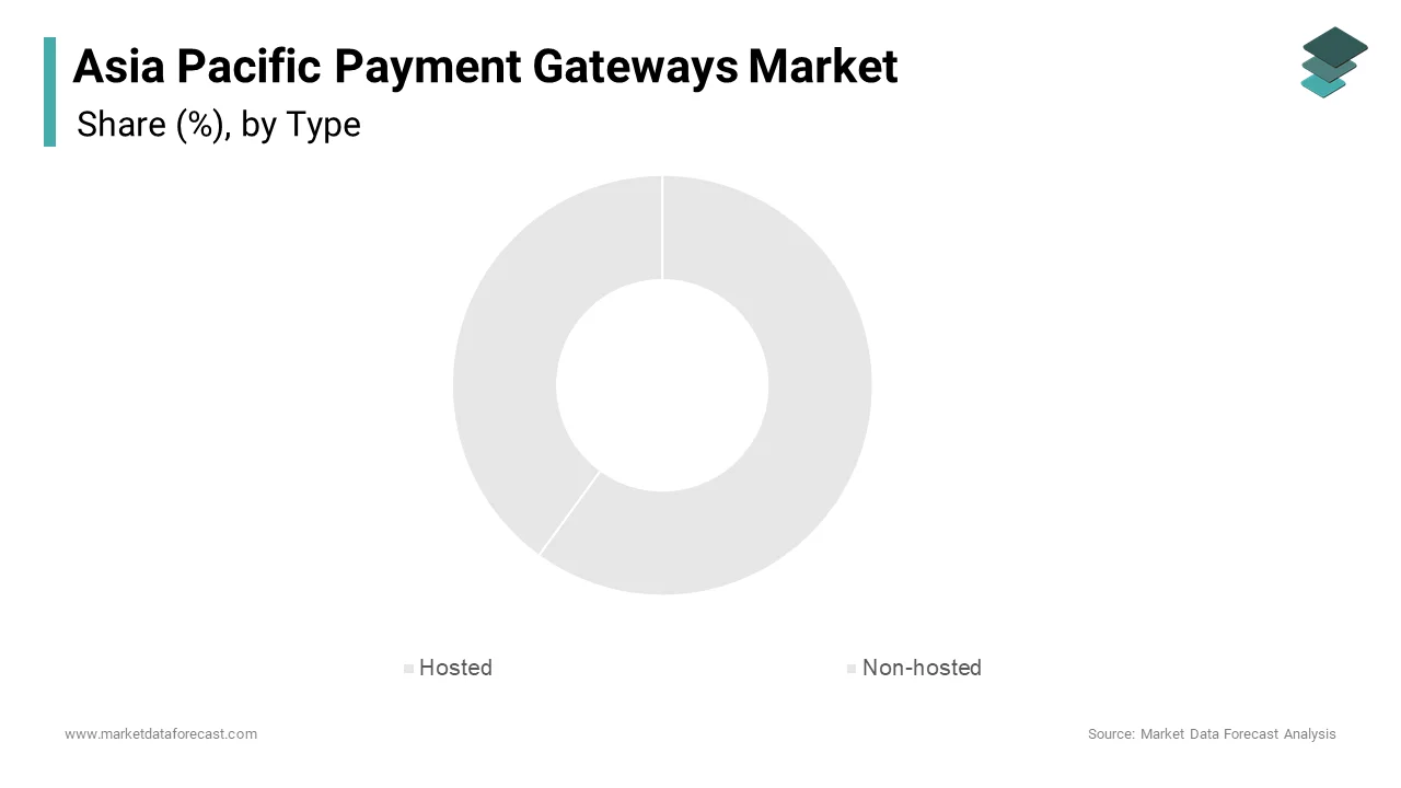 The hosted payment gateways segment held a significant share of the Asia Pacific payment gateways market in 2024.