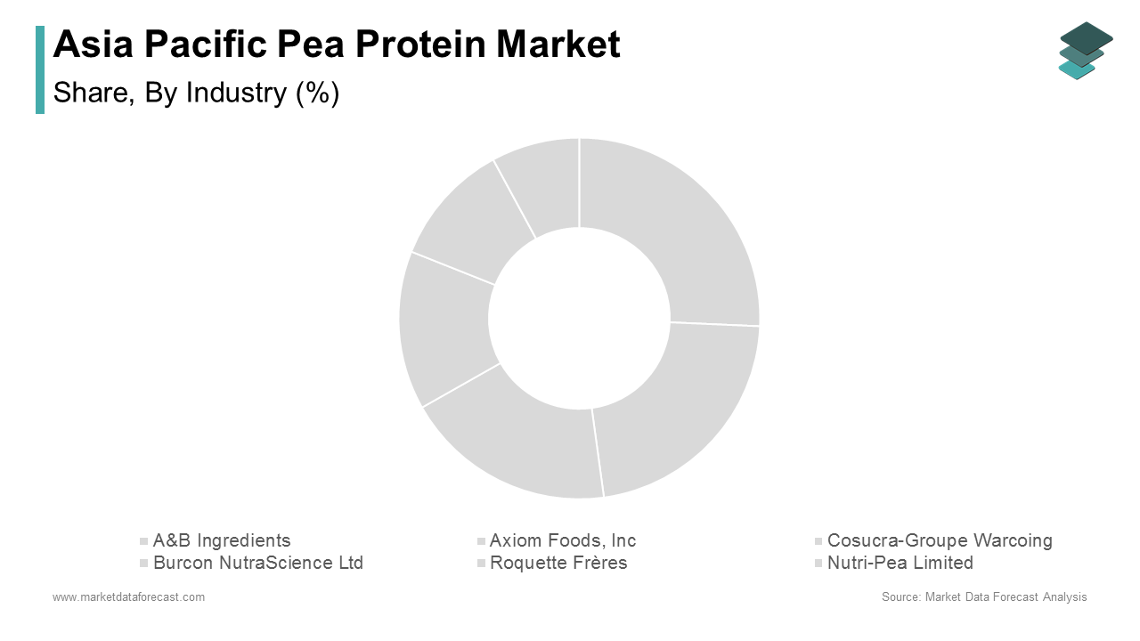 The roquette Frères dominated the Asia Pacific pea protein market by capturing 35.4% of the total share in 2024