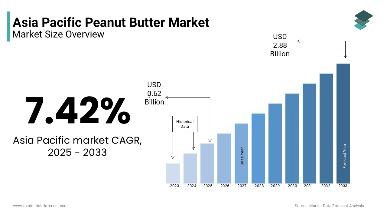 The peanut butter market size in Asia Pacific is estimated to be worth USD 2.88 billion by 2033 