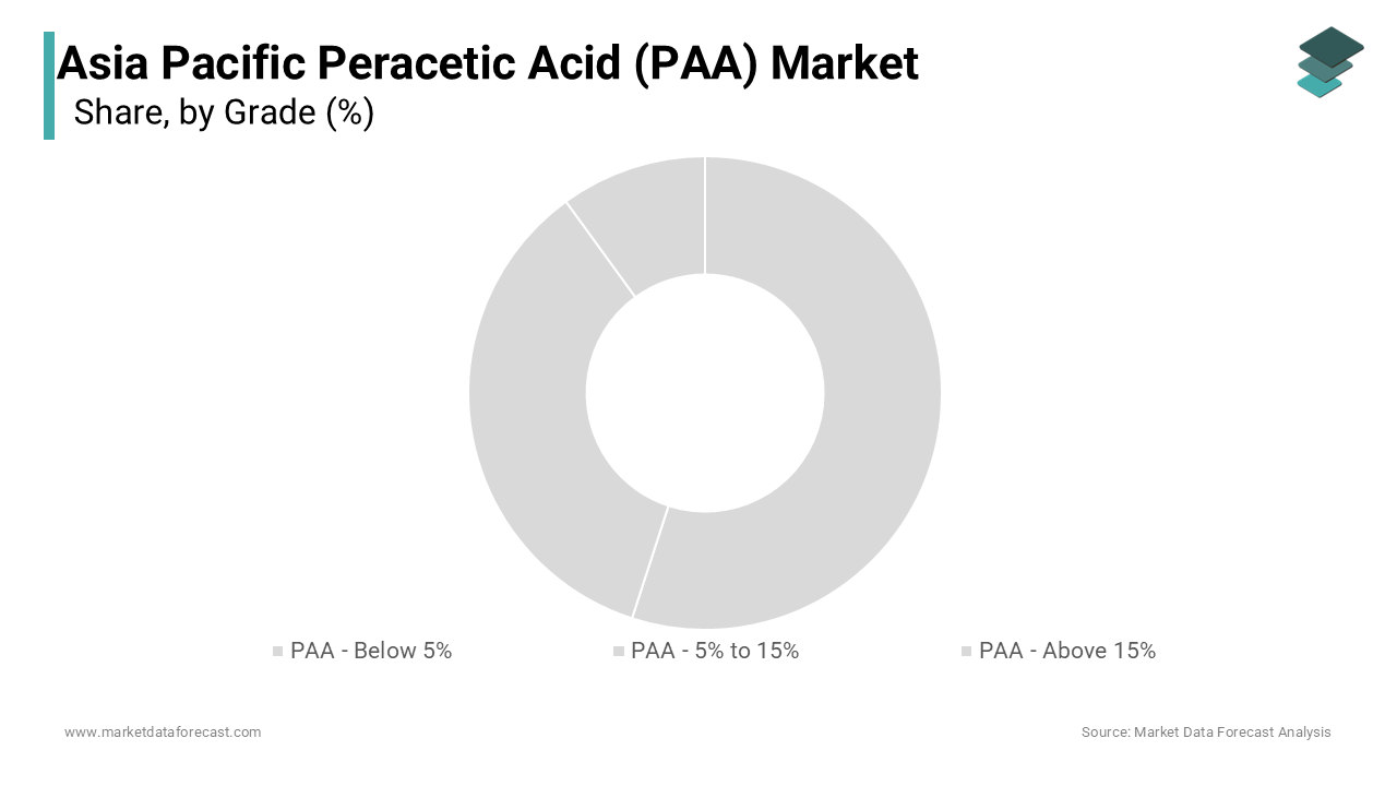 The 5%–15 % grade segment held the largest market share by accounting for 58.3% of the Asia Pacific PAA market