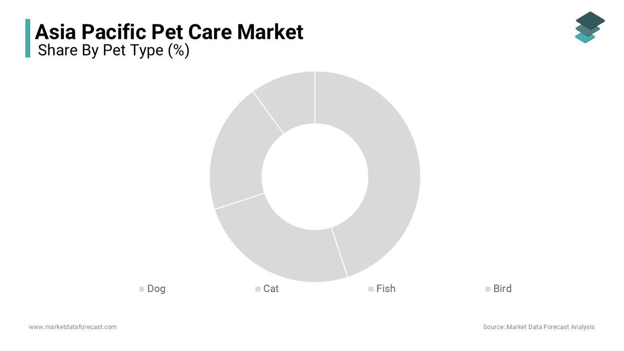 The dogs segment dominated the Asia Pacific pet care market with 45.3% of the share in 2024.