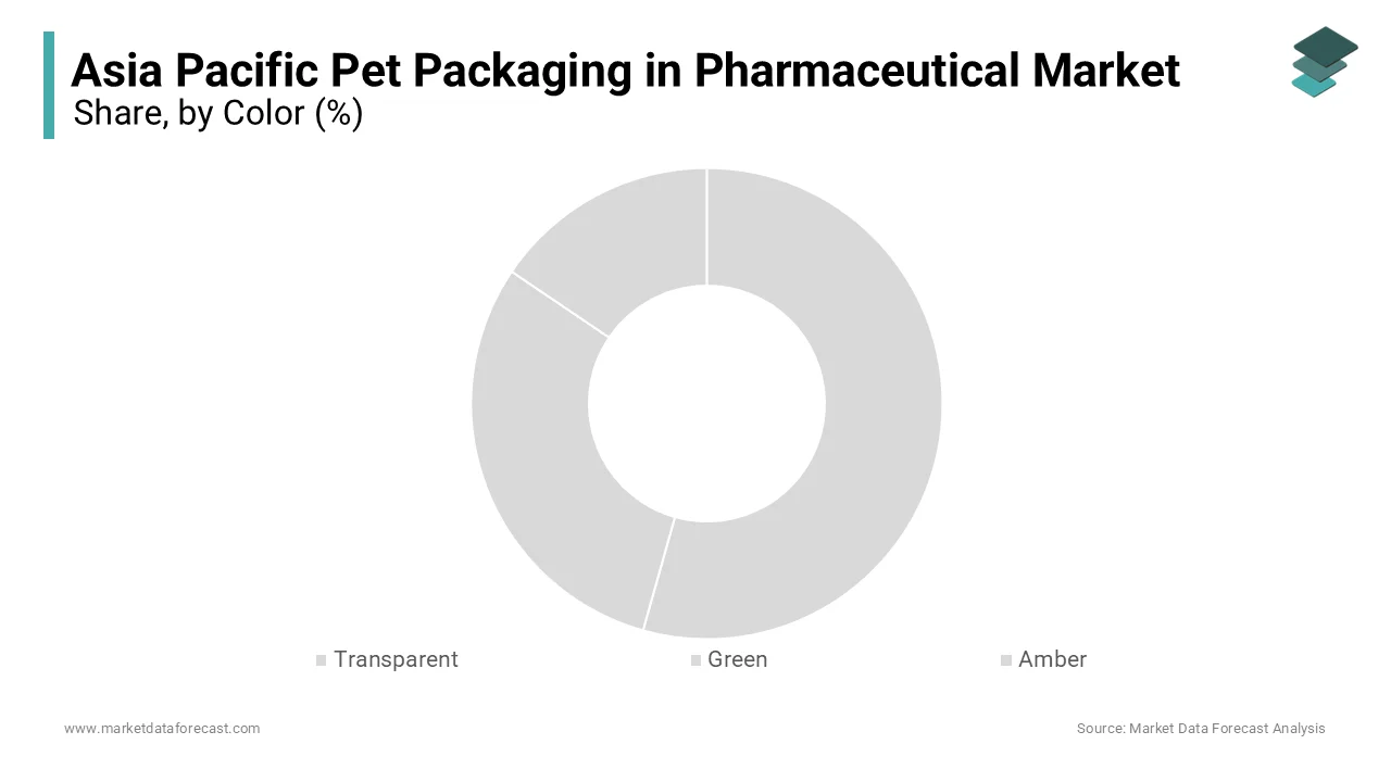Transparent packaging was accounted in holding 43.1% of the APAC Pet Packaging in Pharmaceutical market