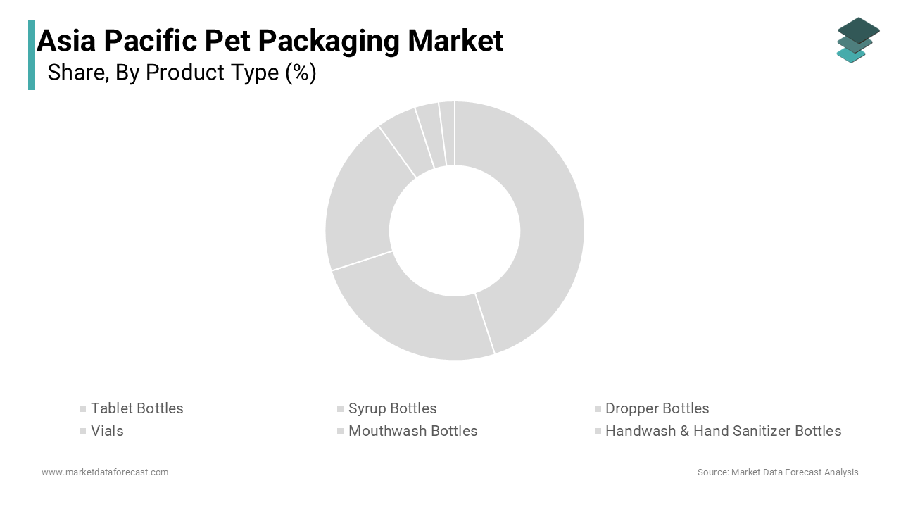 The tablet bottles segment accounted in holding 28.6% of the Asia Pacific pet packaging market share in 2024