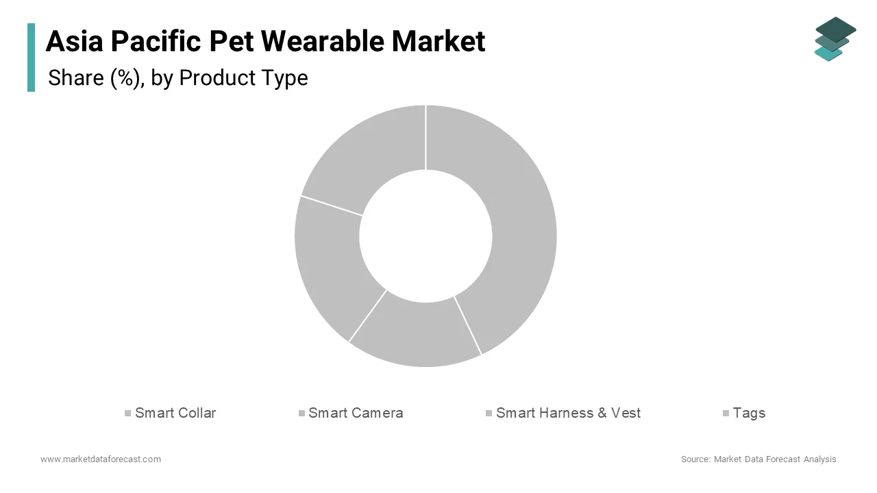 The smart collars segment led the Asia Pacific pet wearable market in 2024, accounting for 43.09% of the total market share.