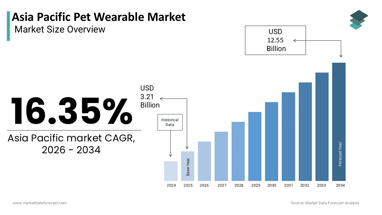 The Asia Pacific pet wearable market is expected to reach a value of USD 12.55 billion by 2034
