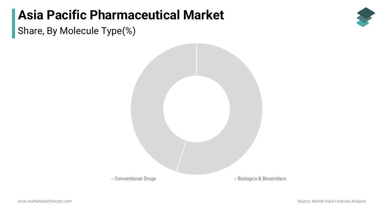 The conventional segment was the largest and held a dominant share of the Asia Pacific pharmaceutical market