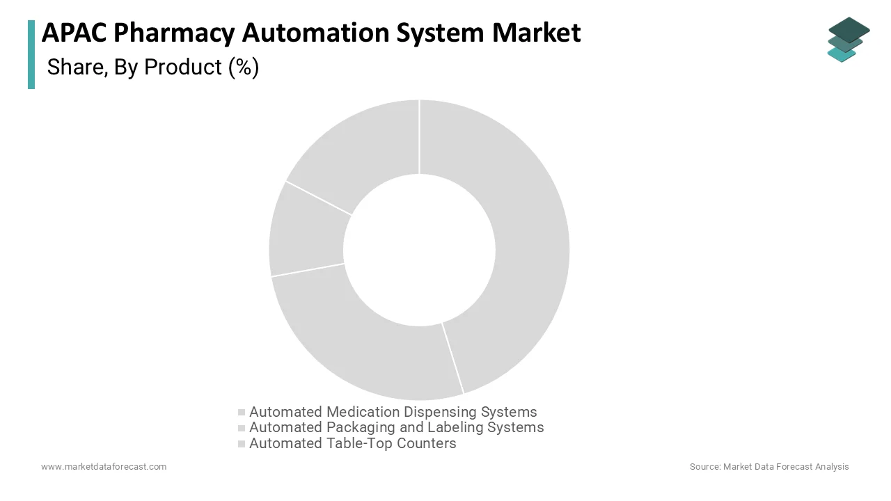 Market Data Forecast estimates automated dispensing systems led APAC Pharmacy Automation Market.
