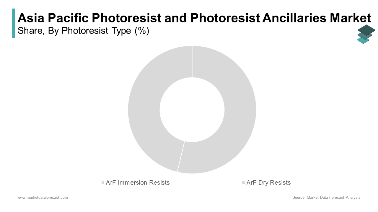 The ArF immersion resists dominated the Asia Pacific photoresist and photoresist ancillaries market by accounting for 41.4% of total revenue in 2024