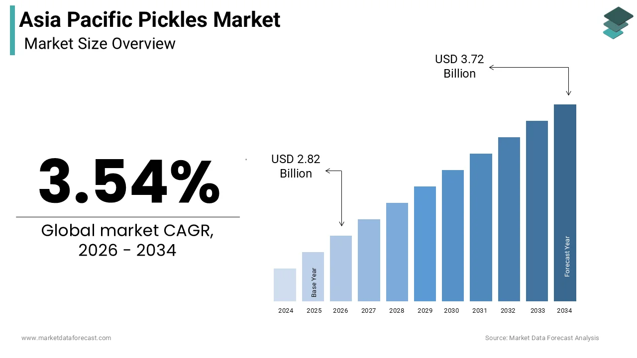 Asia Pacific Pickles Market was expected to be worth USD 2.72 billion in 2025 and is anticipated to be worth USD 3.72 billion by 2034