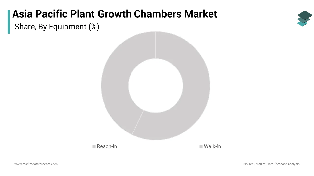 The Reach-in plant growth chambers segment led the Asia Pacific plant growth chambers market in 2024
