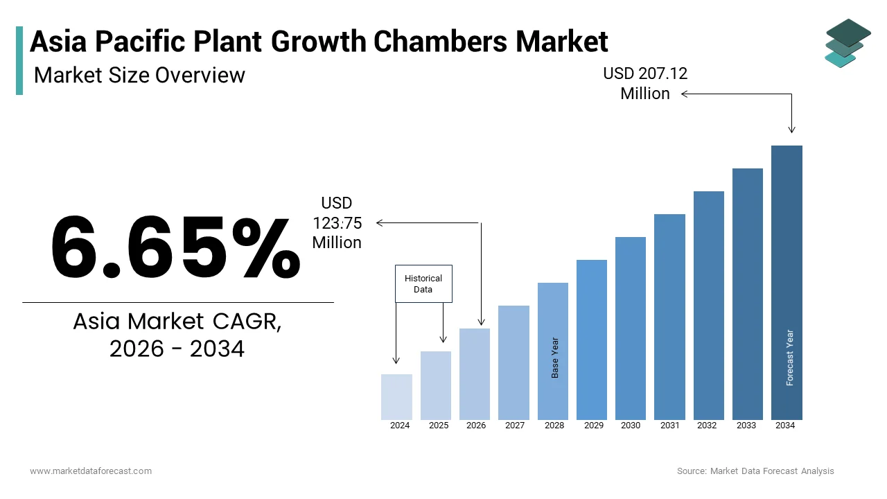 The Asia Pacific plant growth chambers market from 116.03 million in 2025 to USD 183.98 million by 2033