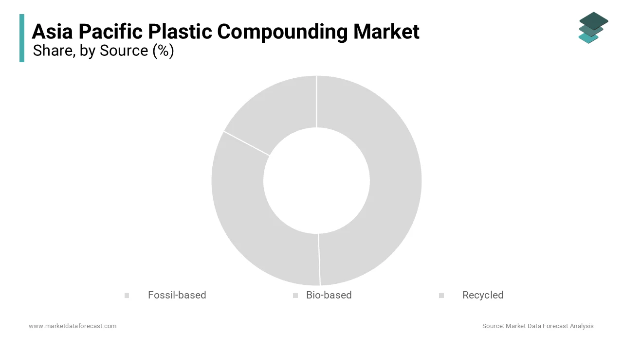The fossil-based plastic compounds dominated the Asia Pacific plastic compounding market
