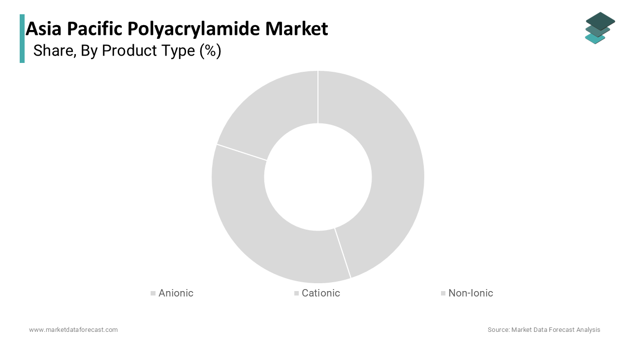The anionic polyacrylamide segment was the largest share in the Asia Pacific polyacrylamide market