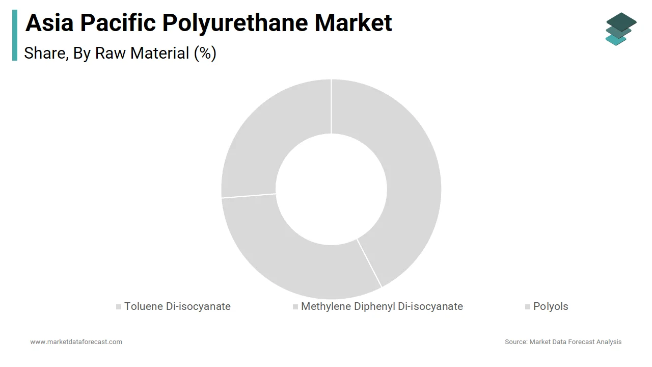 The Methylene Diphenyl Di-isocyanate segment dominates the Asia Pacific Polyurethane Market in 2024