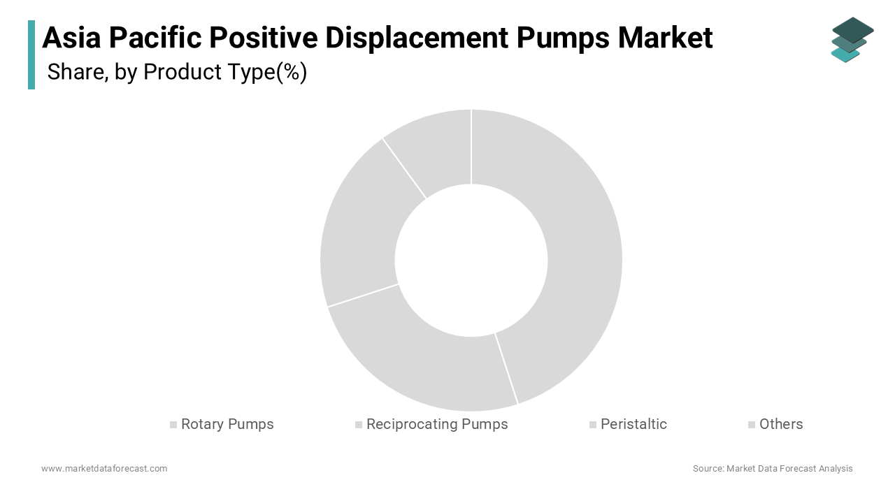The rotary pumps segment dominated the Asia Pacific positive displacement pumps market