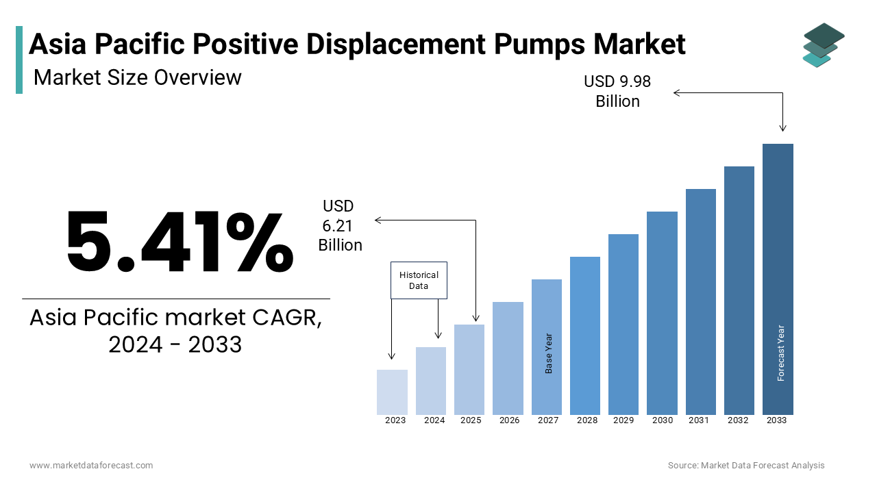 The Asia Pacific Positive Displacement Pumps Market is anticipated to rise from USD 6.21 billion in 2024