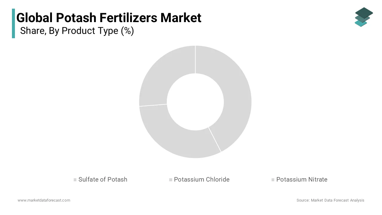 The Potassium Chloride segment held the largest share of the global potash fertilizers market in 2024