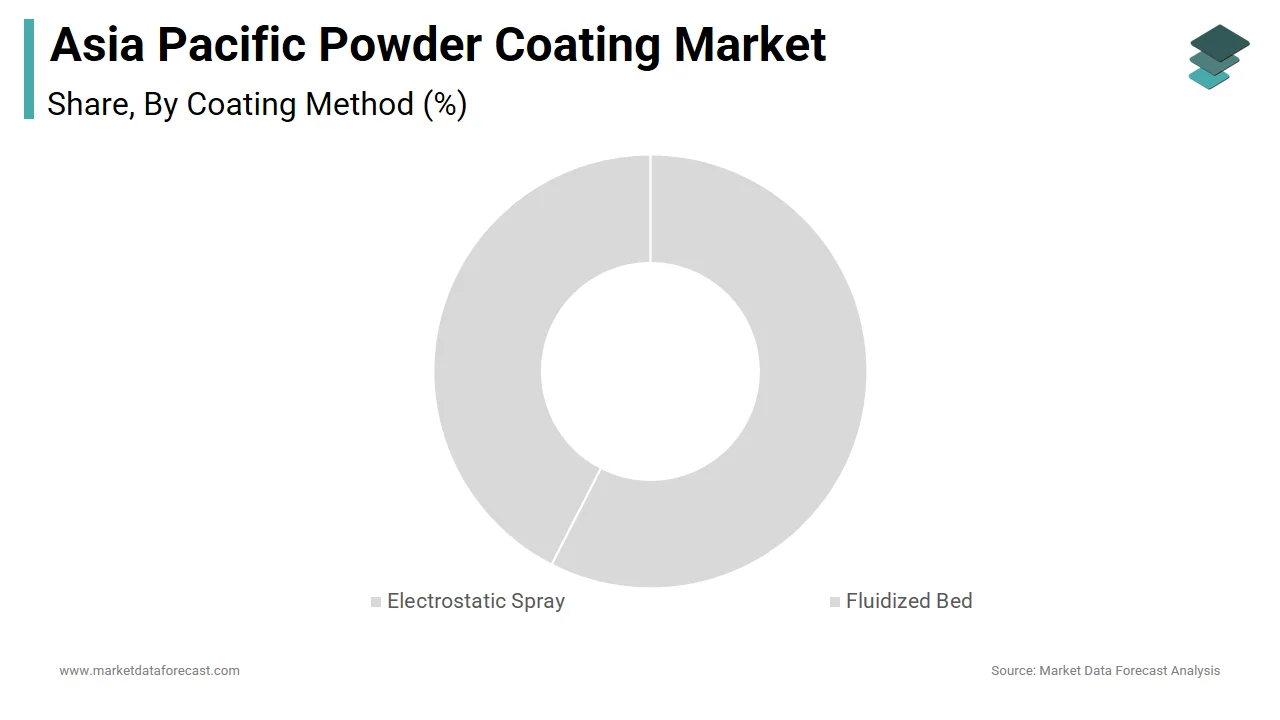 The electrostatic spray segment dominated the Asia Pacific powder coating market in 2024.