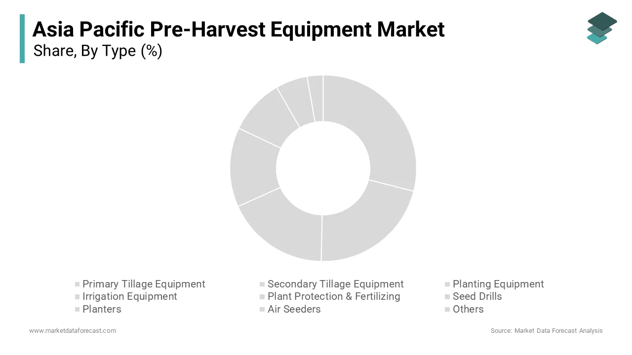 The planting equipment segment led the market by capturing a 26.4% in the Asia Pacific Pre-Harvest Equipment Market share in 2024