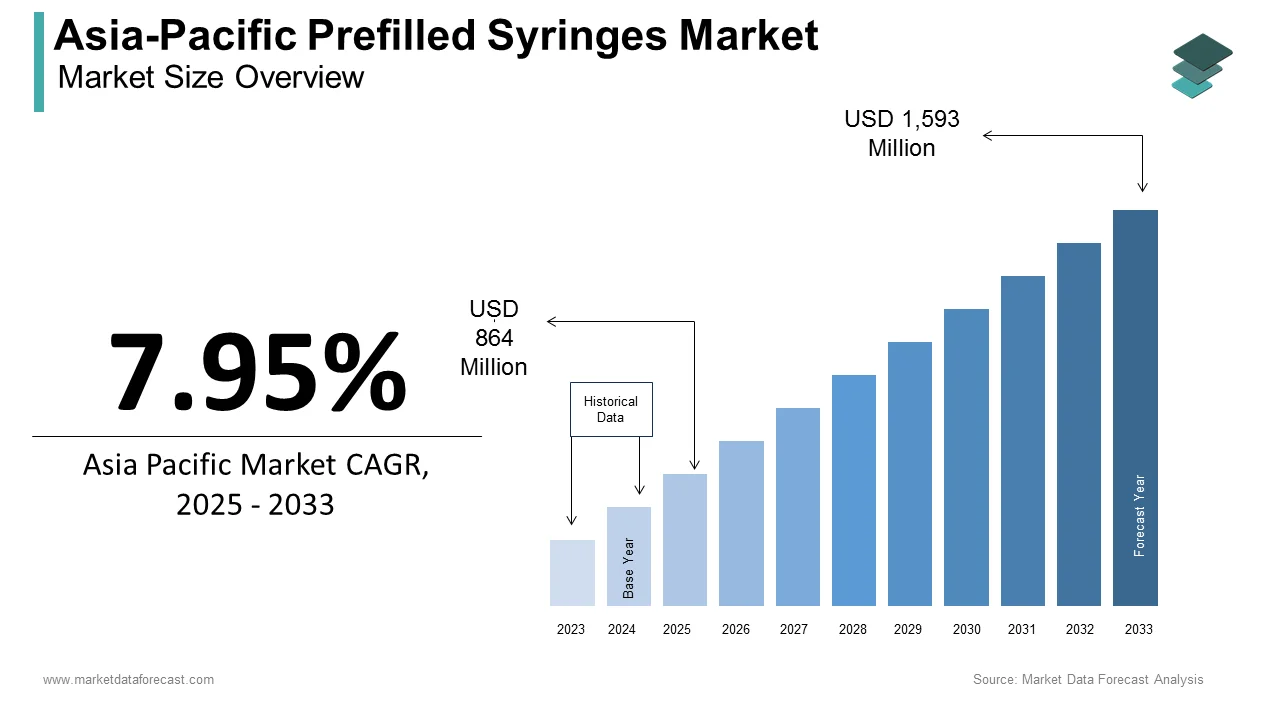 The prefilled syringes market size in Asia-Pacific is projected to reach USD 1.47 bn by 2032.
