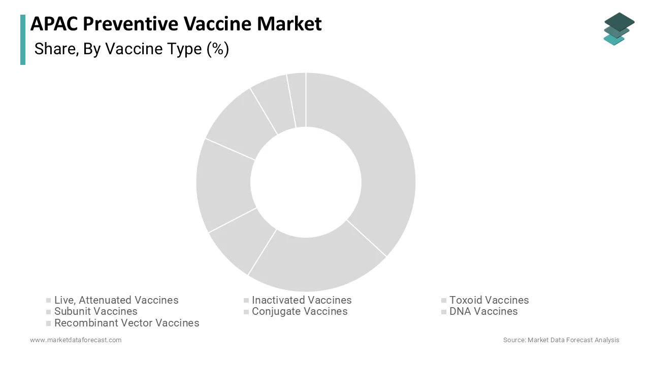 Market Data Forecast reports inactivated vaccines held the largest share in 2025.