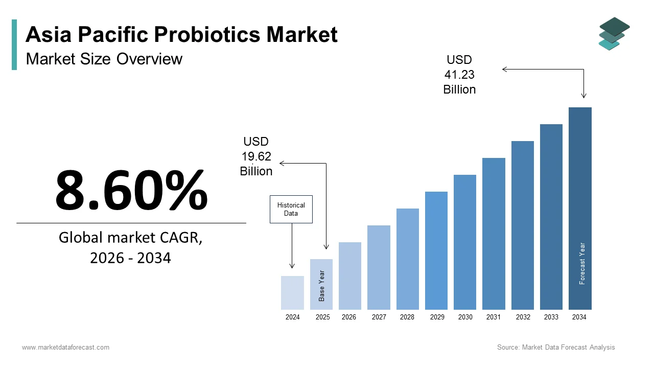 Asia Pacific probiotics market size was calculated to be USD 19.62 billion in 2025 and is anticipated to be worth USD 41.23 billion by 2034