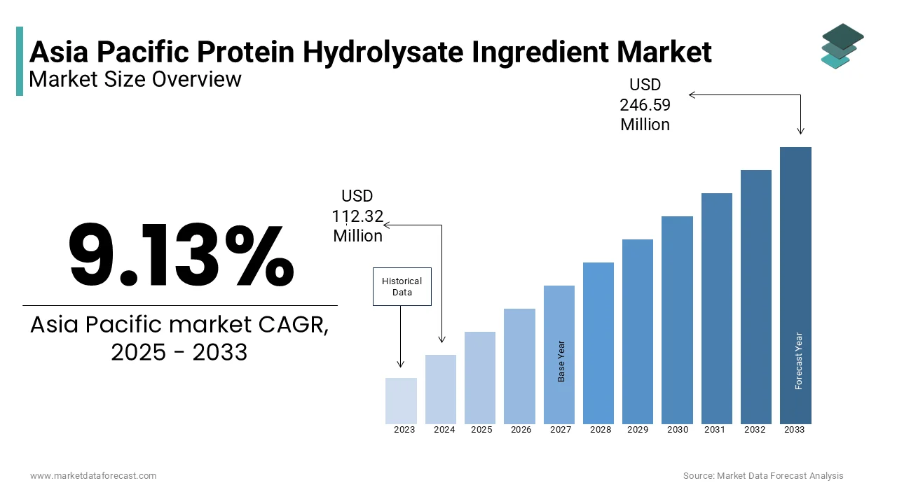 By 2033, the Asia Pacific Protein Hydrolysate Ingredient market size is expected to reach USD 246.59 Mn.