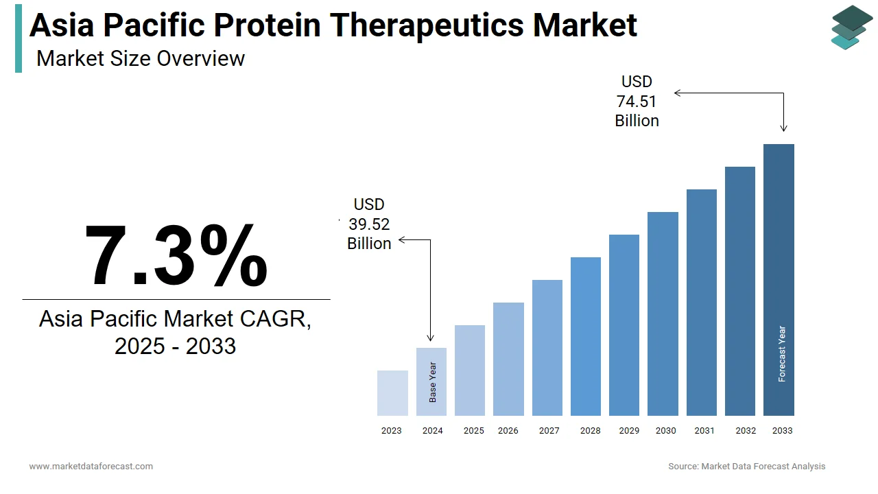 The Asia Pacific protein therapeutics market is anticipated to hit USD 74.51 billion by 2033.