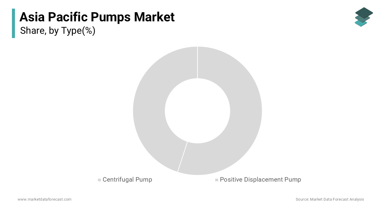 The centrifugal pump segment was accounted in holding a dominant share of the Asia Pacific pumps market