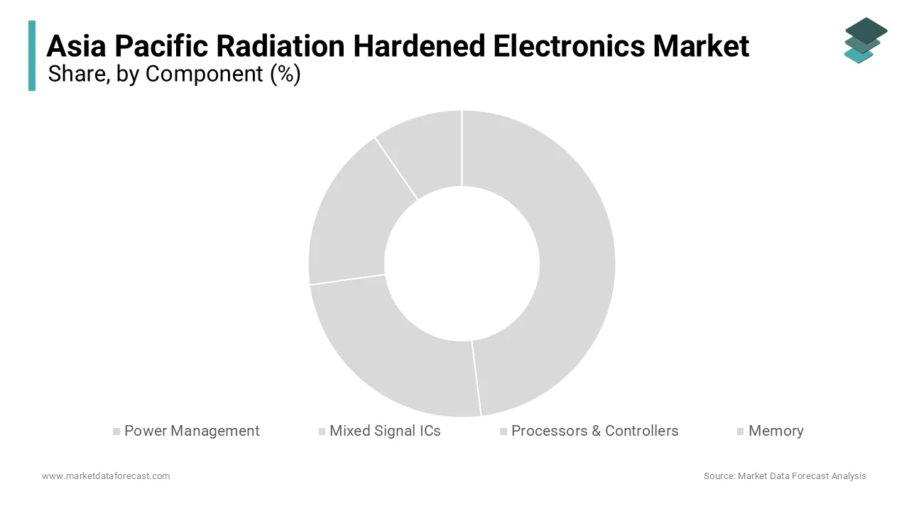 The processors & controllers segment represents the largest category in the APAC radiation hardened electronics market 