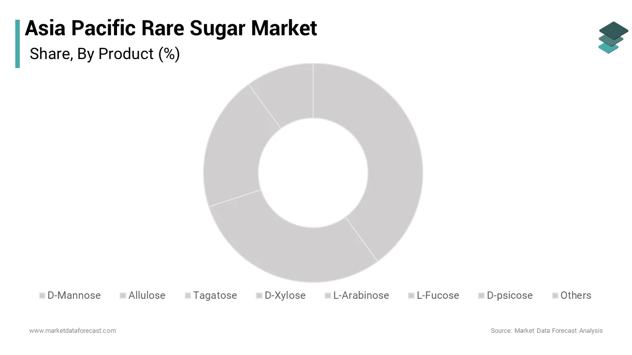 the allulose segment held 48.3% of the Asia Pacific rare sugar market share in 2024