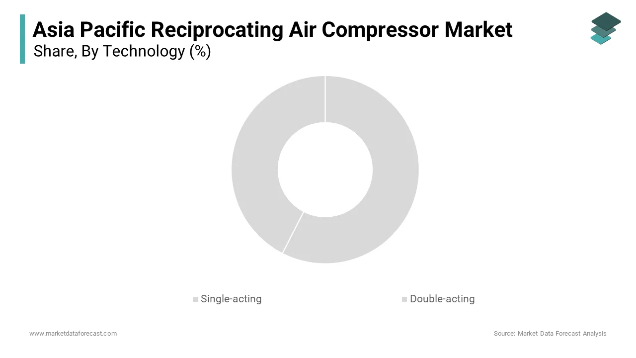 The single-acting segment was accounted in holding a dominant share of the Asia Pacific reciprocating air compressor market in 2024