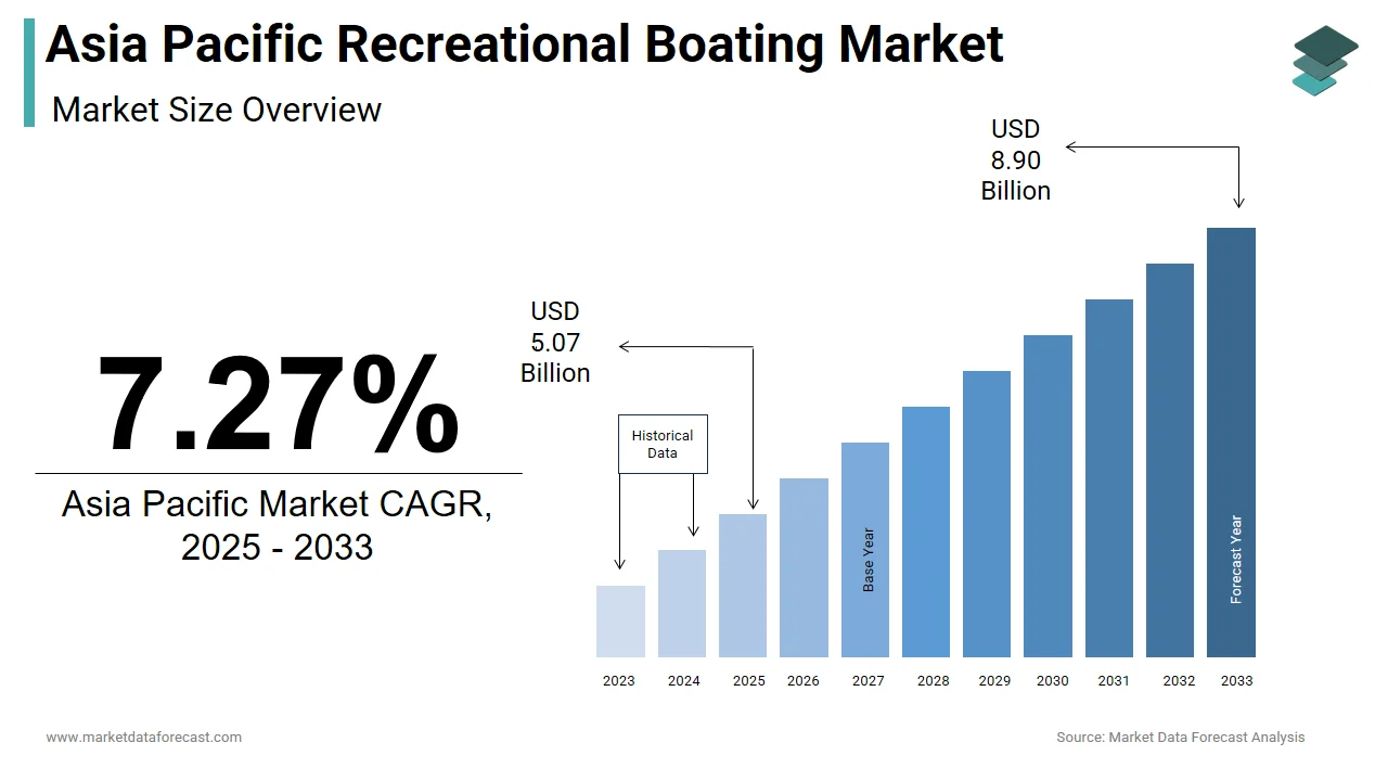 By 2033, the Asia Pacific recreational boating market is estimated to hit USD 8.90 billion.