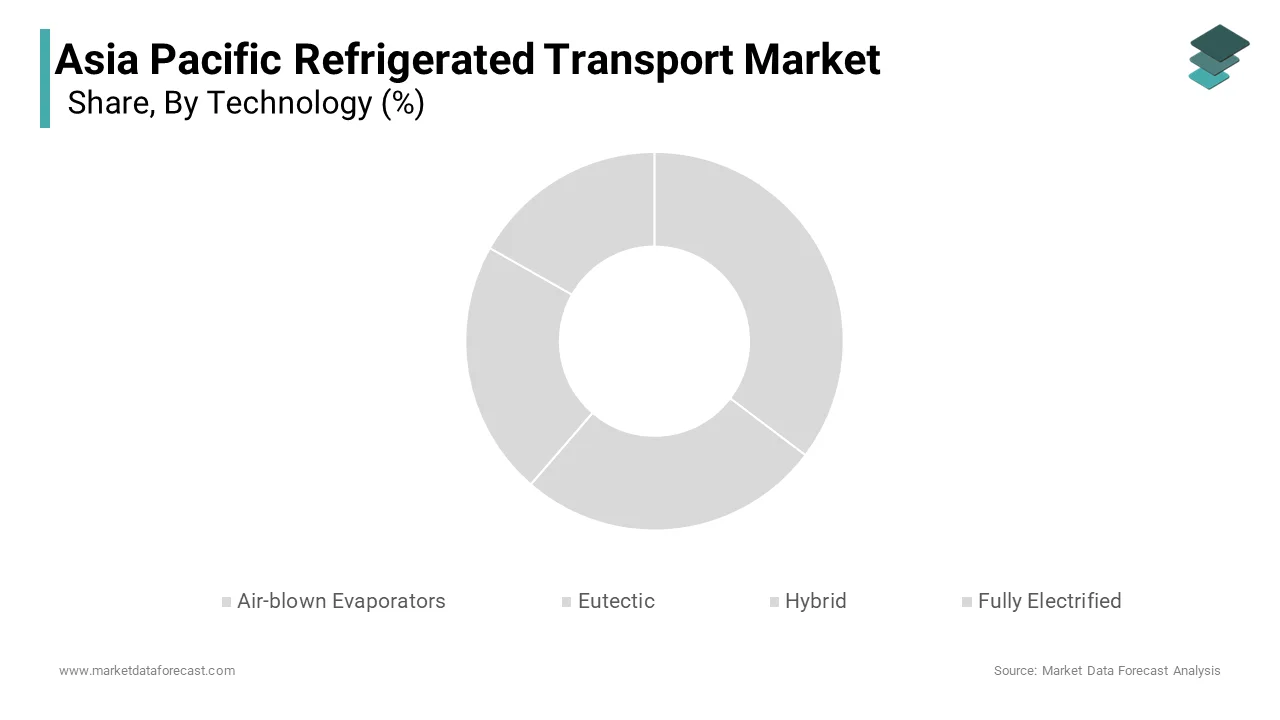 The air-blown evaporators segment dominated and held 45.3% of the Asia Pacific market share in 2024